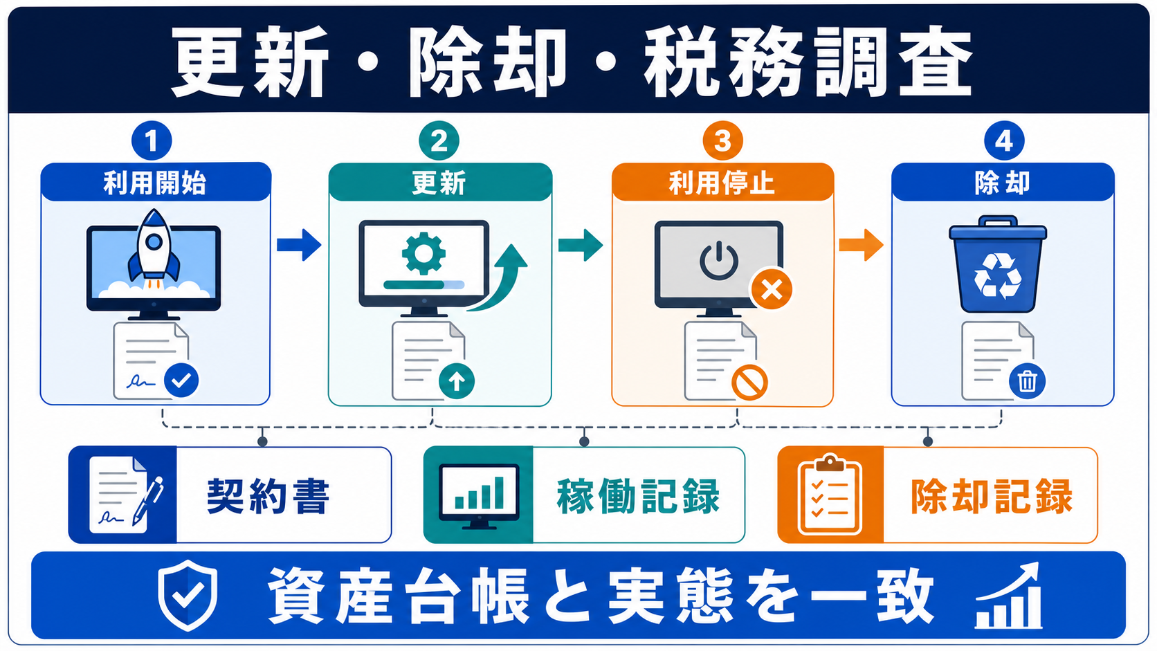 バージョンアップ・除却・税務調査の注意点の要点を整理した図
