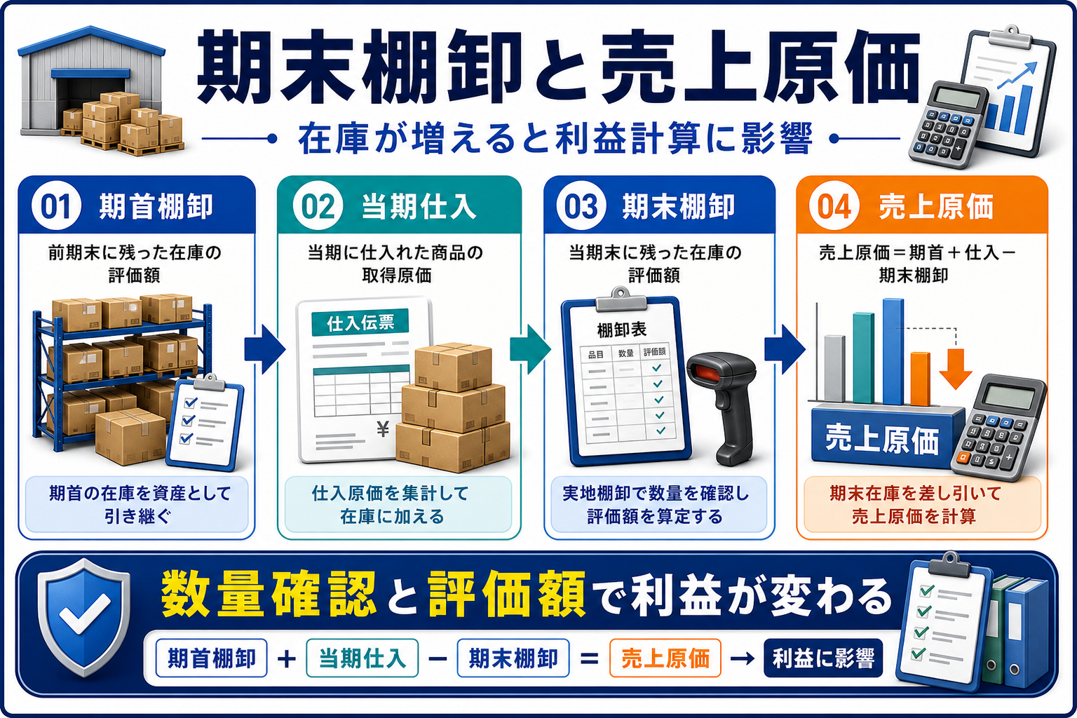 期末棚卸と売上原価の関係の要点を整理した図