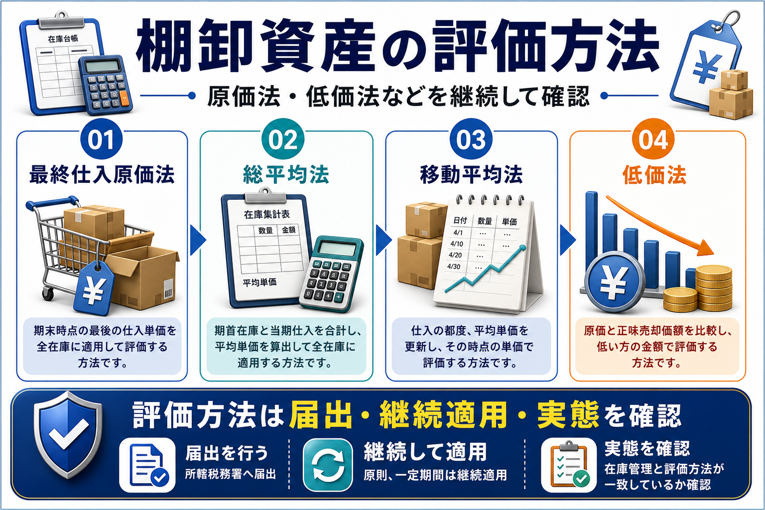 棚卸資産の評価方法の要点を整理した図