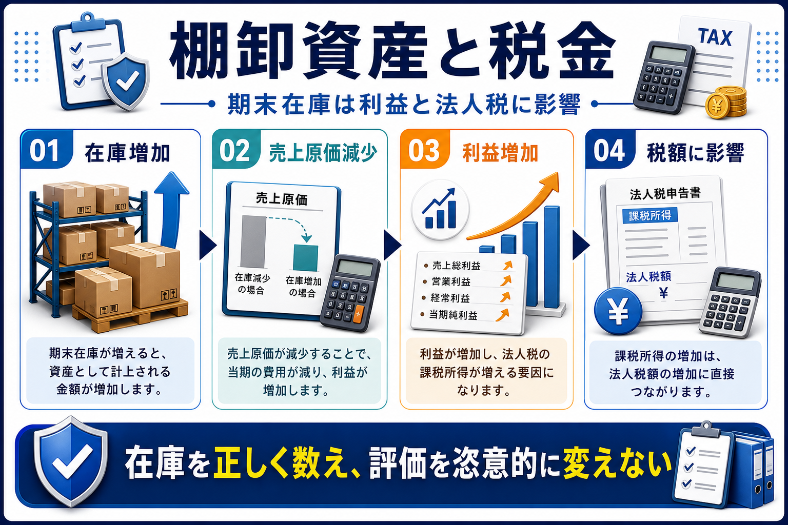 棚卸資産が税金に与える影響の要点を整理した図