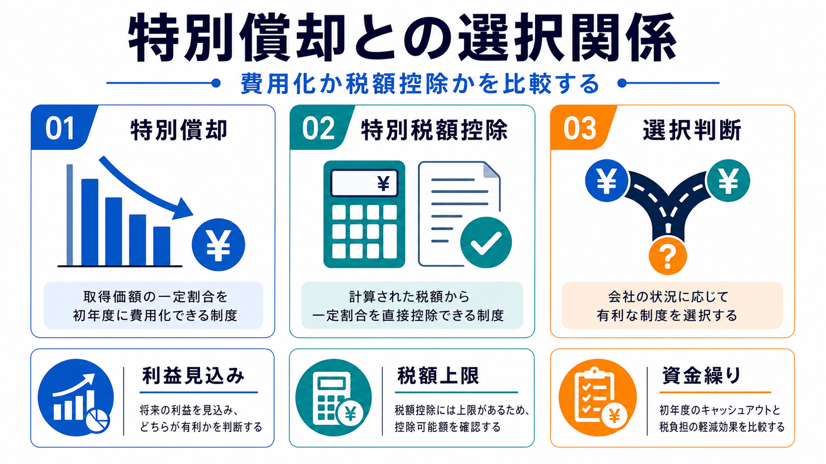 特別償却との選択関係の要点を整理した図