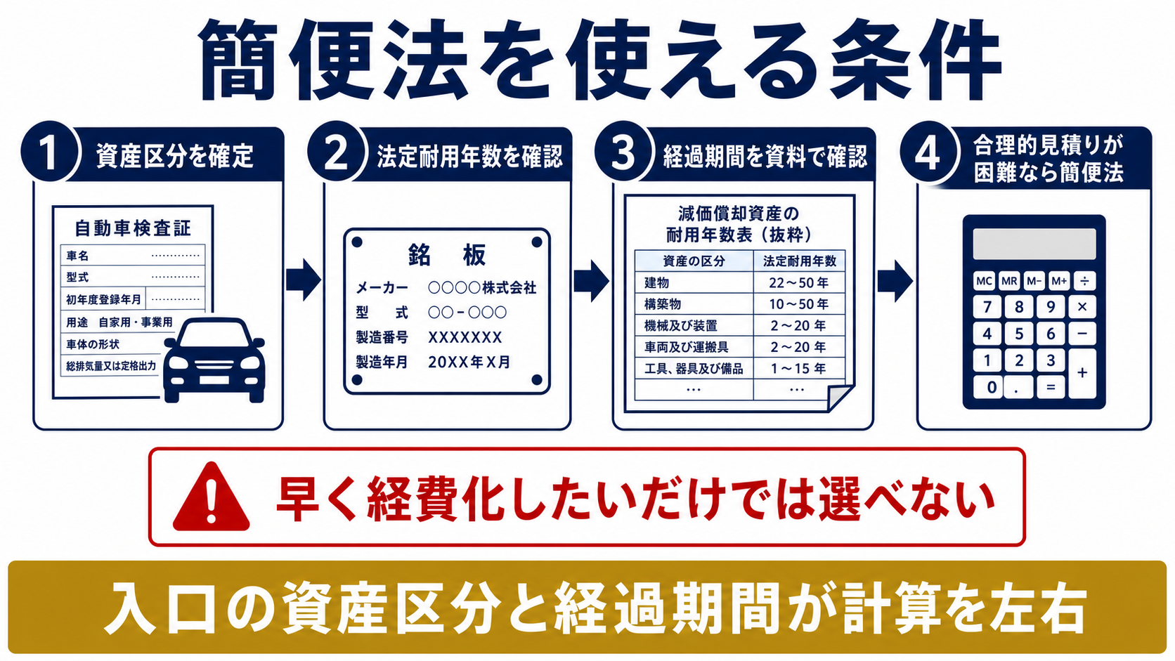 簡便法を使える条件と計算の考え方の要点を整理した図