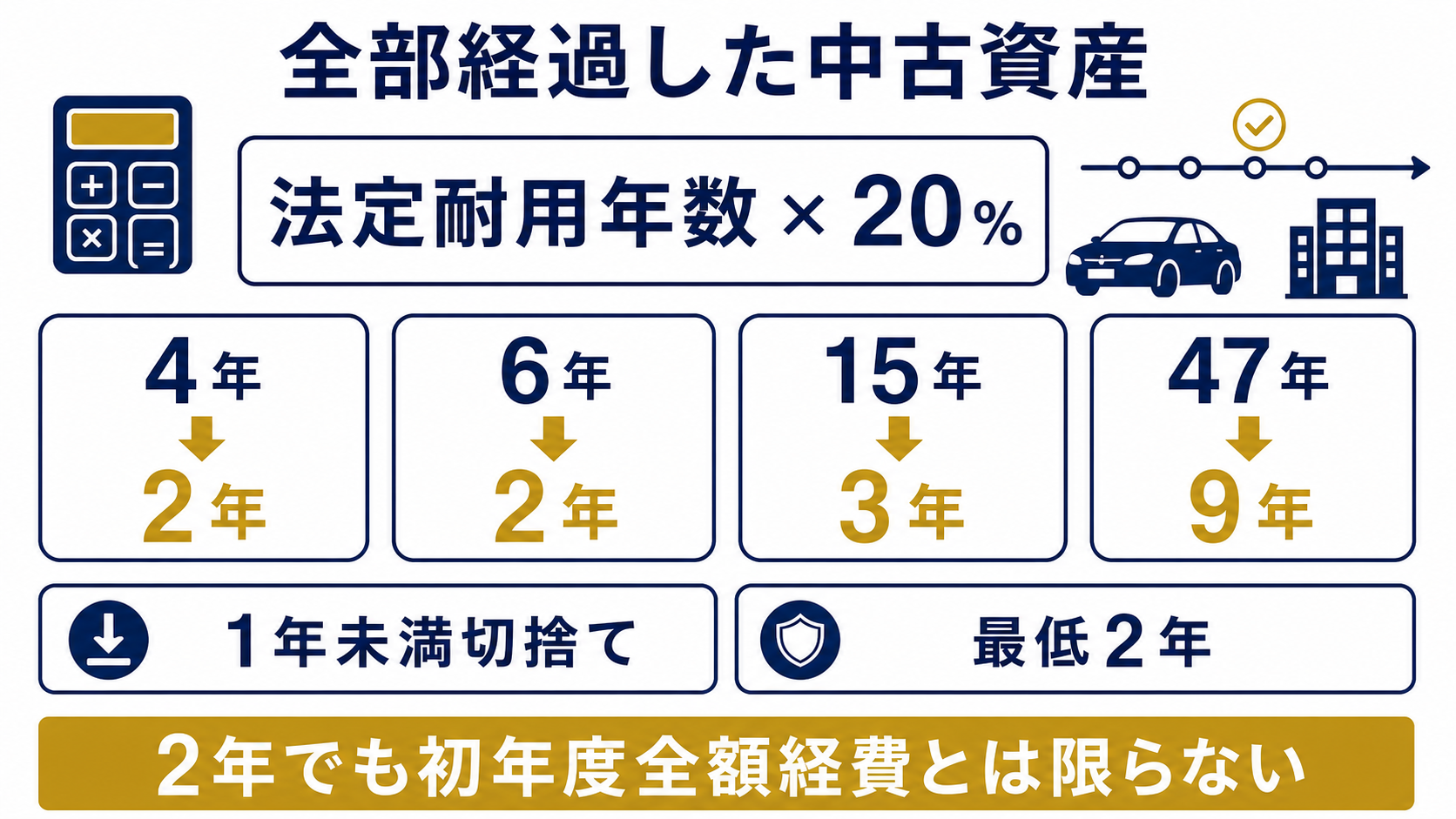 法定耐用年数をすべて経過した場合の計算の要点を整理した図