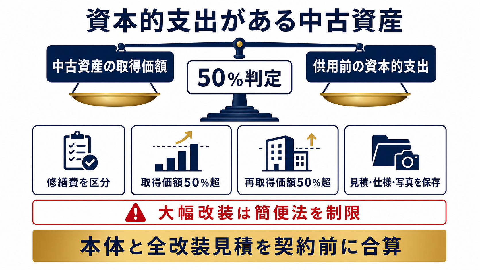 資本的支出がある中古資産の注意点の要点を整理した図