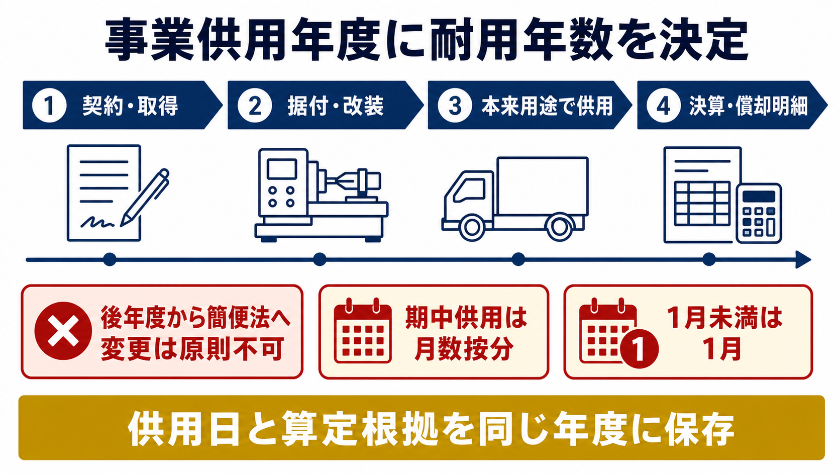 事業供用年度に行う処理と当期償却額の要点を整理した図
