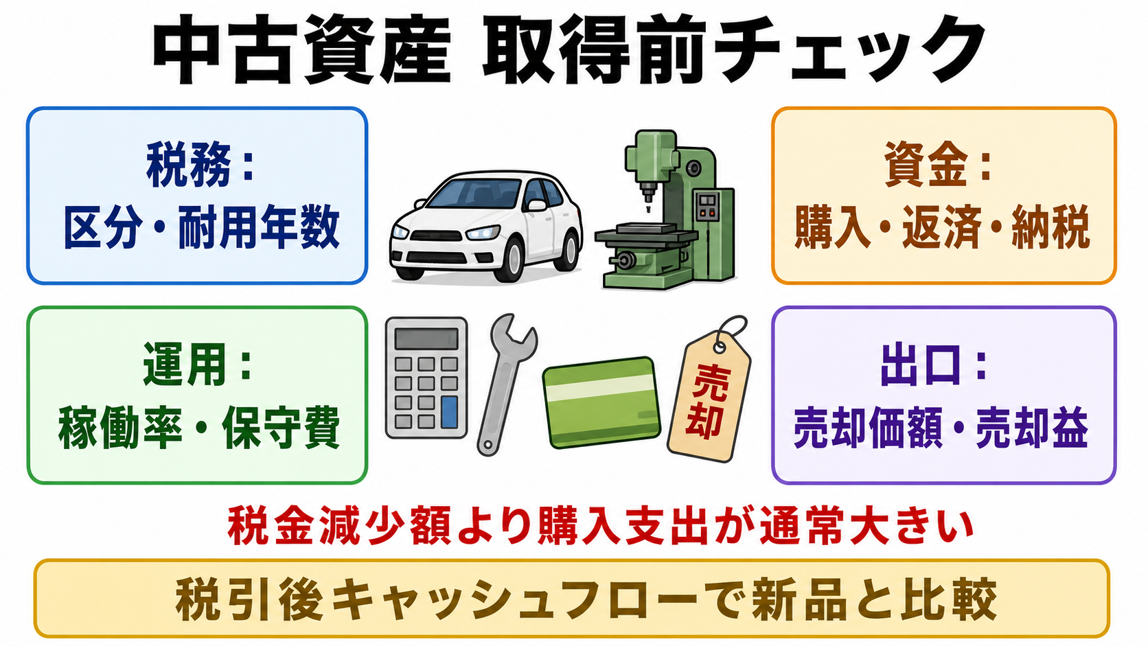 取得前に確認したい税務と資金繰りの要点を整理した図