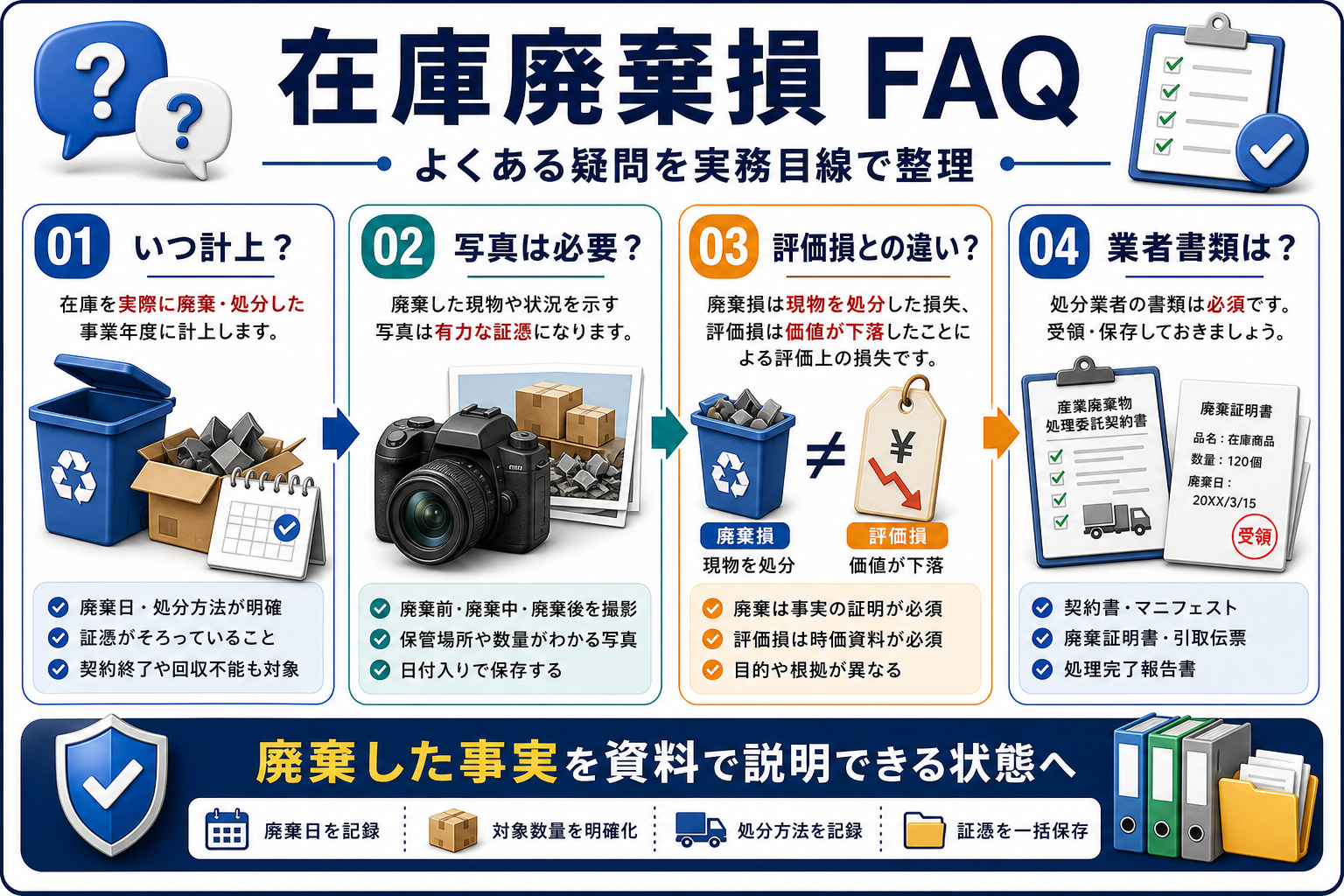 在庫廃棄損に関するFAQの要点を整理した図