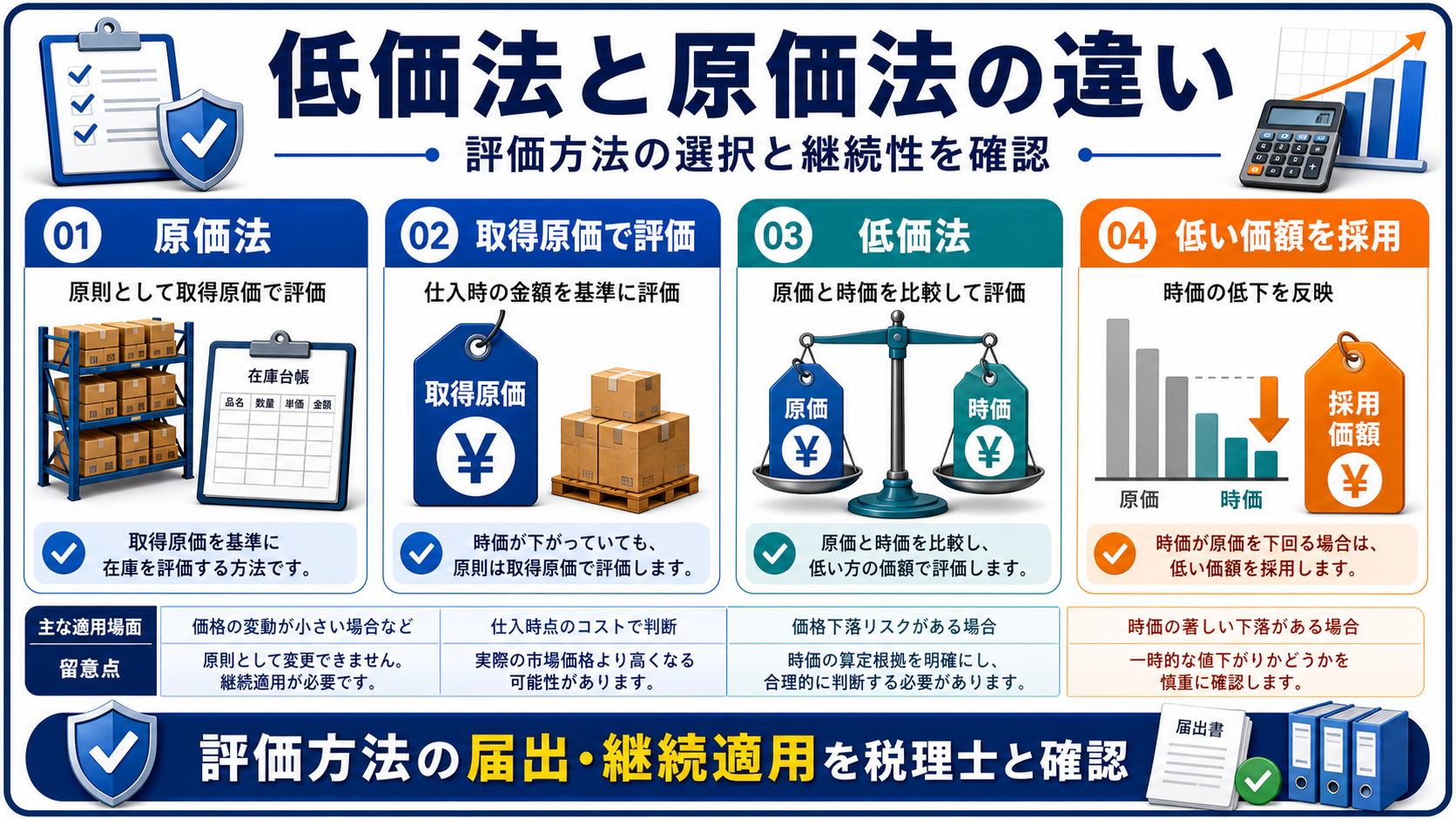 在庫評価方法で節税効果が変わる｜最終仕入原価法 vs 移動平均法の要点を整理した図