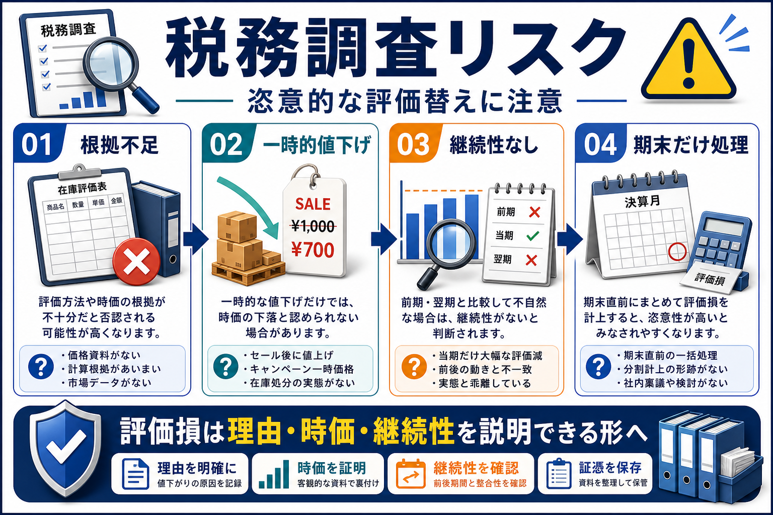 在庫評価損の税務調査リスクの要点を整理した図