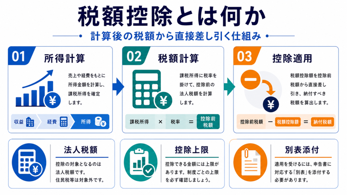 税額控除 税額控除とは何かの図解