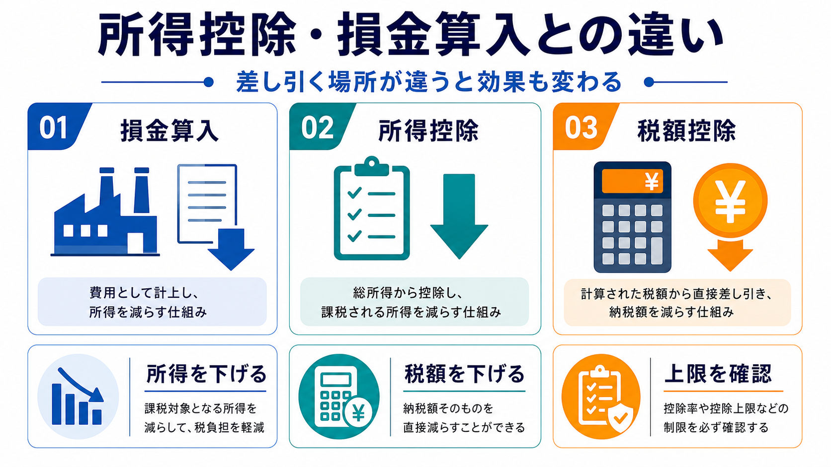 所得控除・損金算入との違いの要点を整理した図