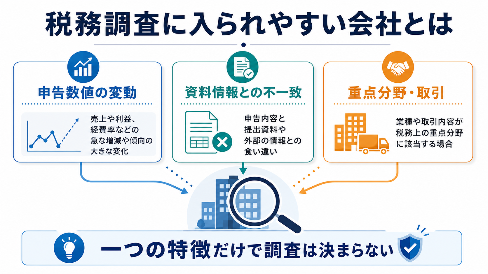 税務調査に入られやすい会社とはの要点図