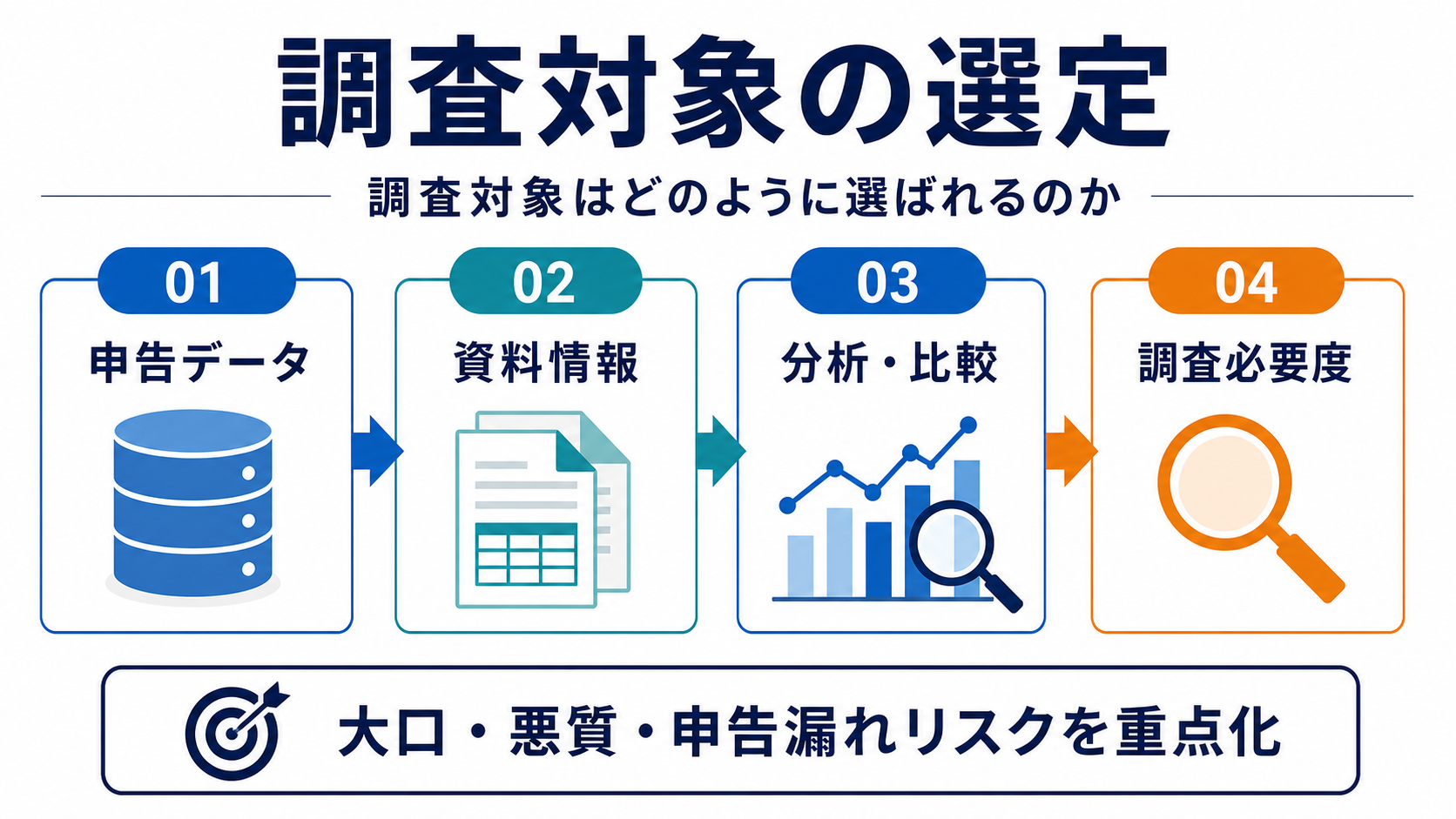 税務調査に入られやすい会社を税務署が選ぶ仕組みの要点を整理した図