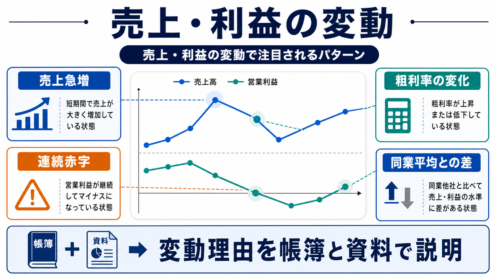 売上・粗利・在庫の急変が調査理由になるケースの要点を整理した図
