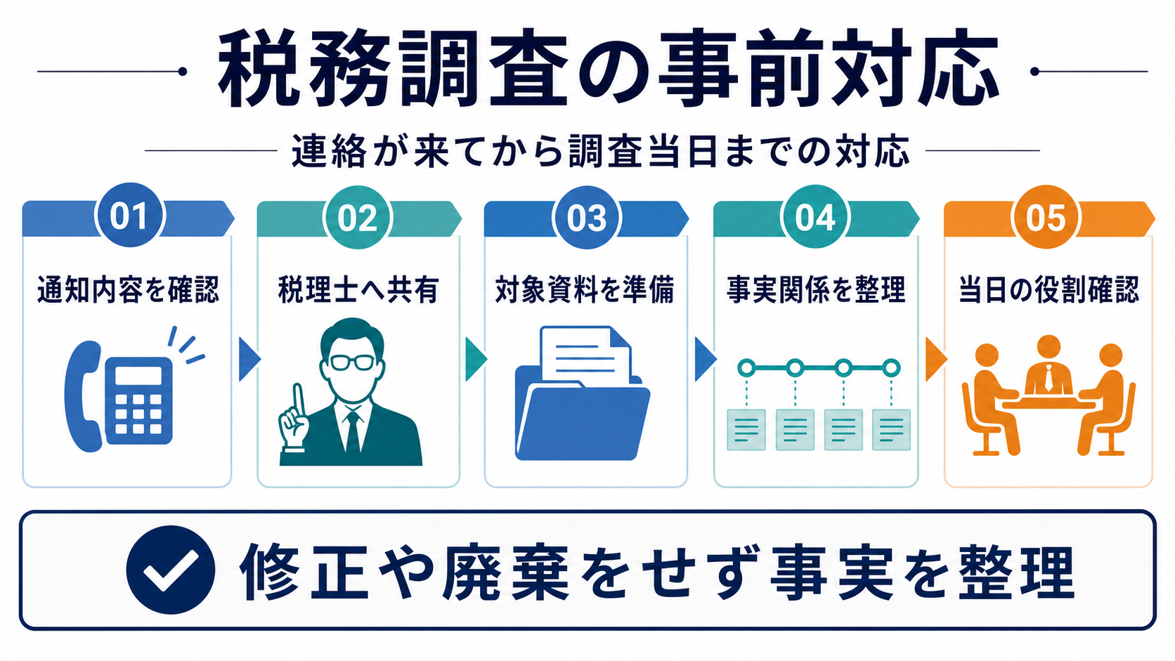 税務調査に強い会社を作る7つの事前対策の要点を整理した図