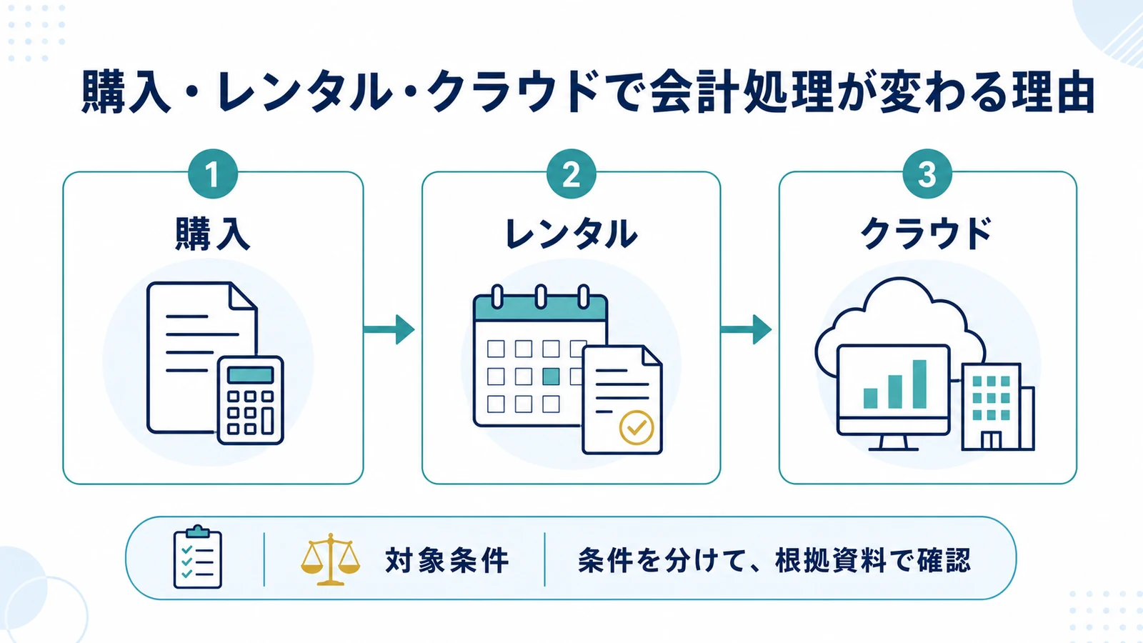 購入・レンタル・クラウドで会計処理が変わる理由