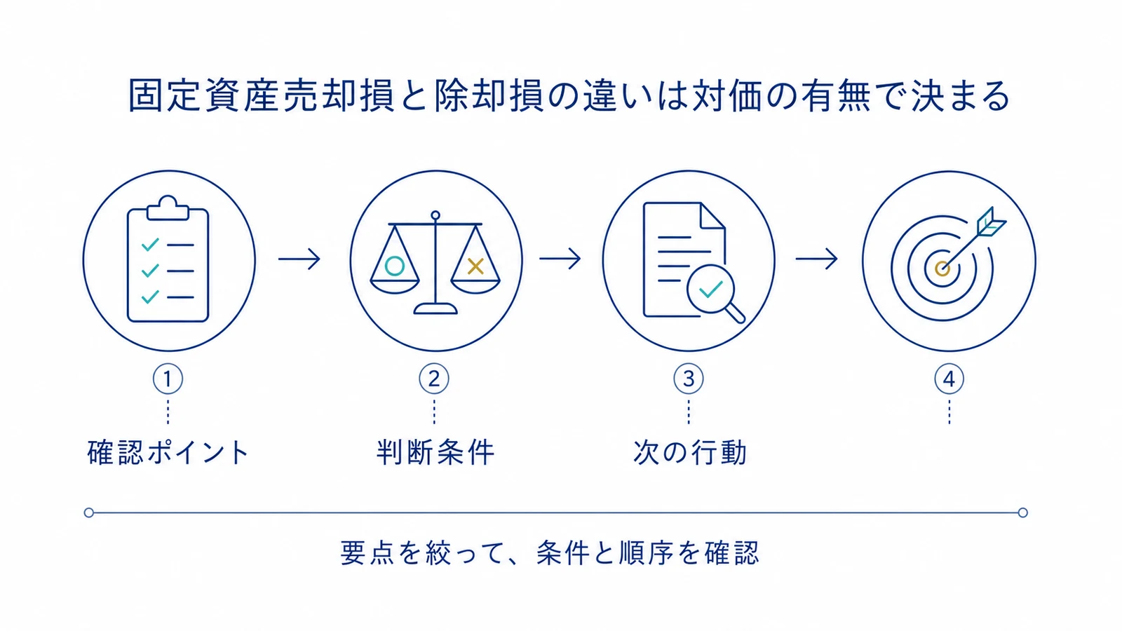 固定資産売却損と除却損の違いは対価の有無で決まる