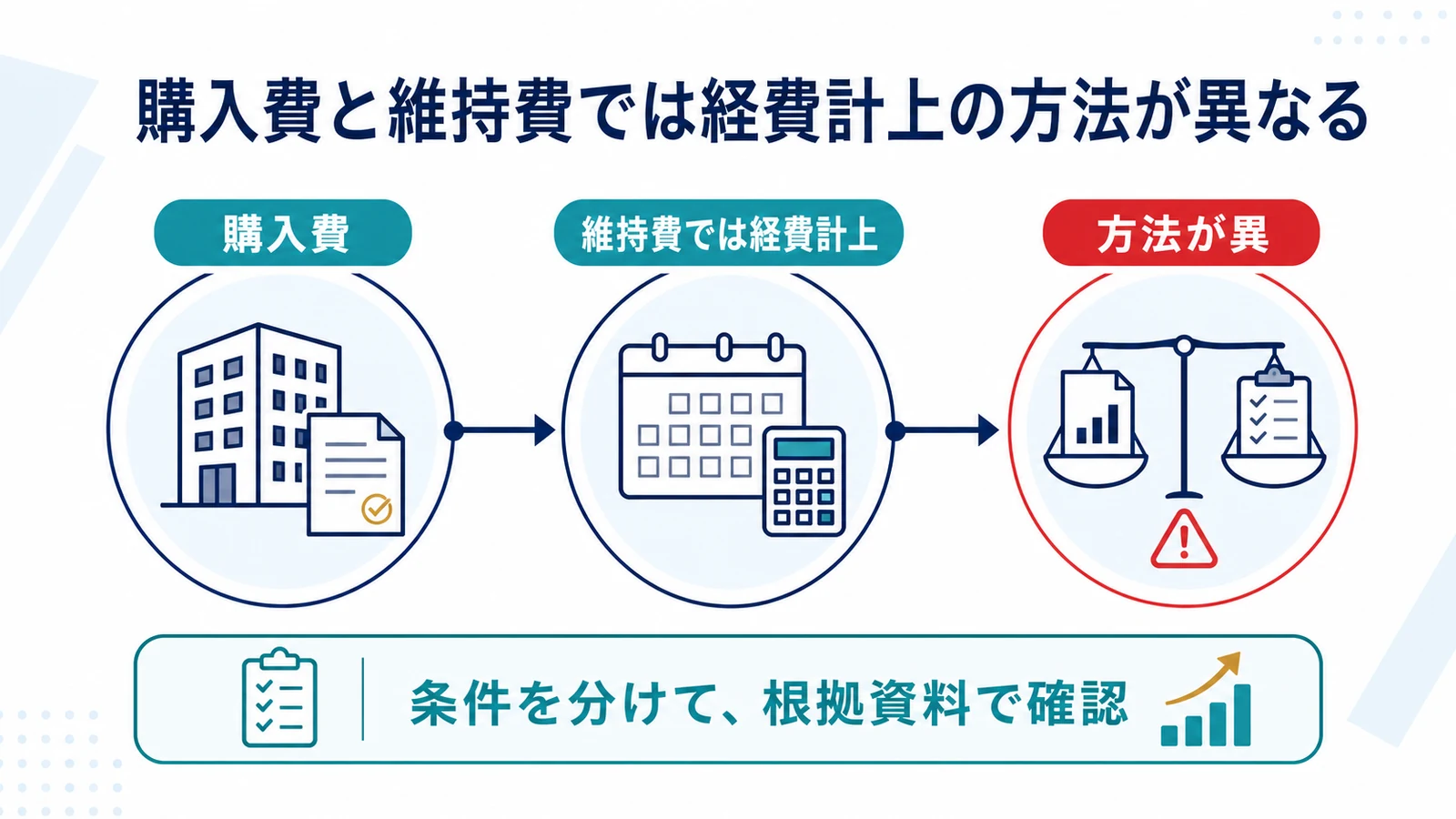 購入費と維持費では経費計上の方法が異なる