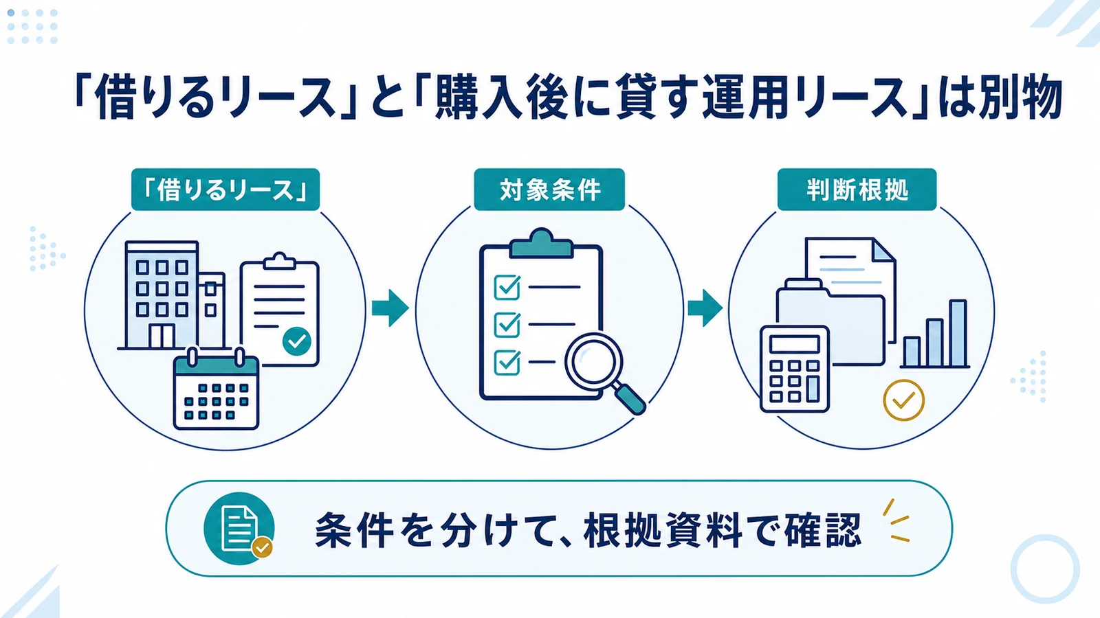 「借りるリース」と「購入後に貸す運用リース」は別物