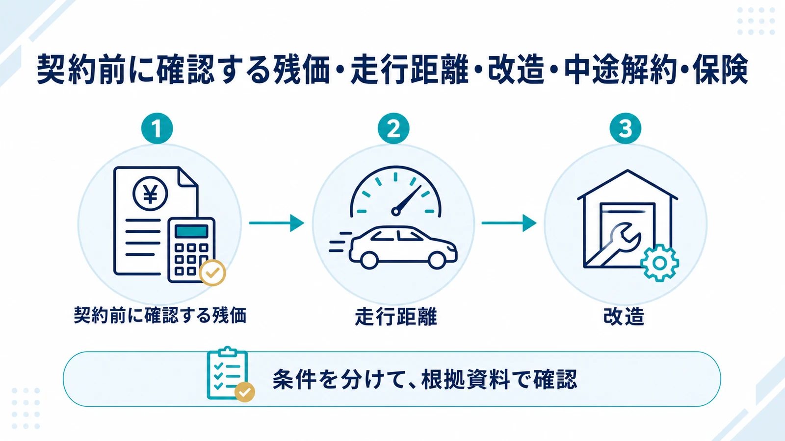 契約前に確認する残価・走行距離・改造・中途解約・保険