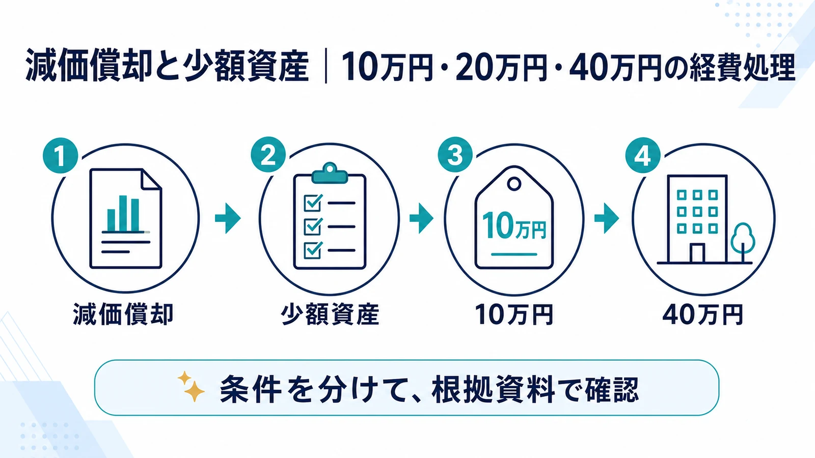 減価償却と少額資産｜10万円・20万円・40万円の経費処理