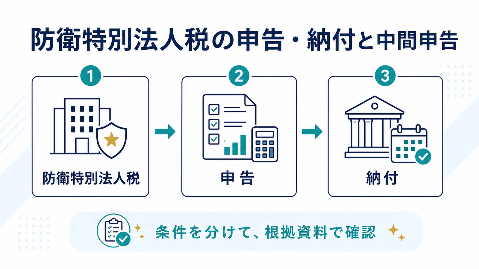 防衛特別法人税の申告・納付と中間申告