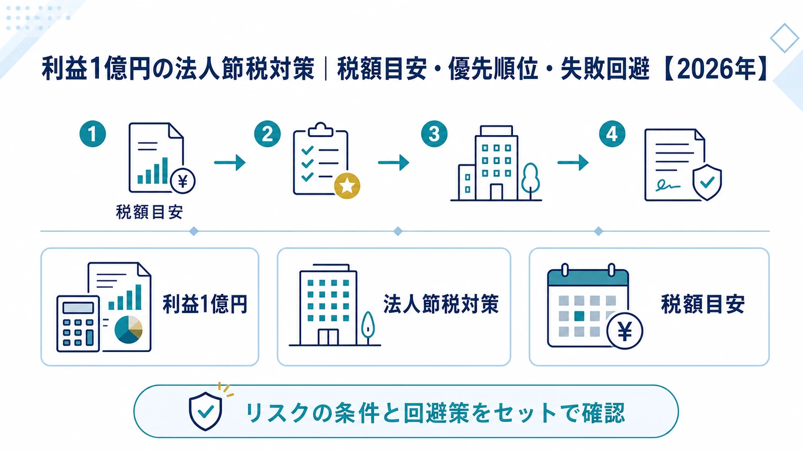 利益1億円の法人節税対策｜税額目安・優先順位・失敗回避【2026年】