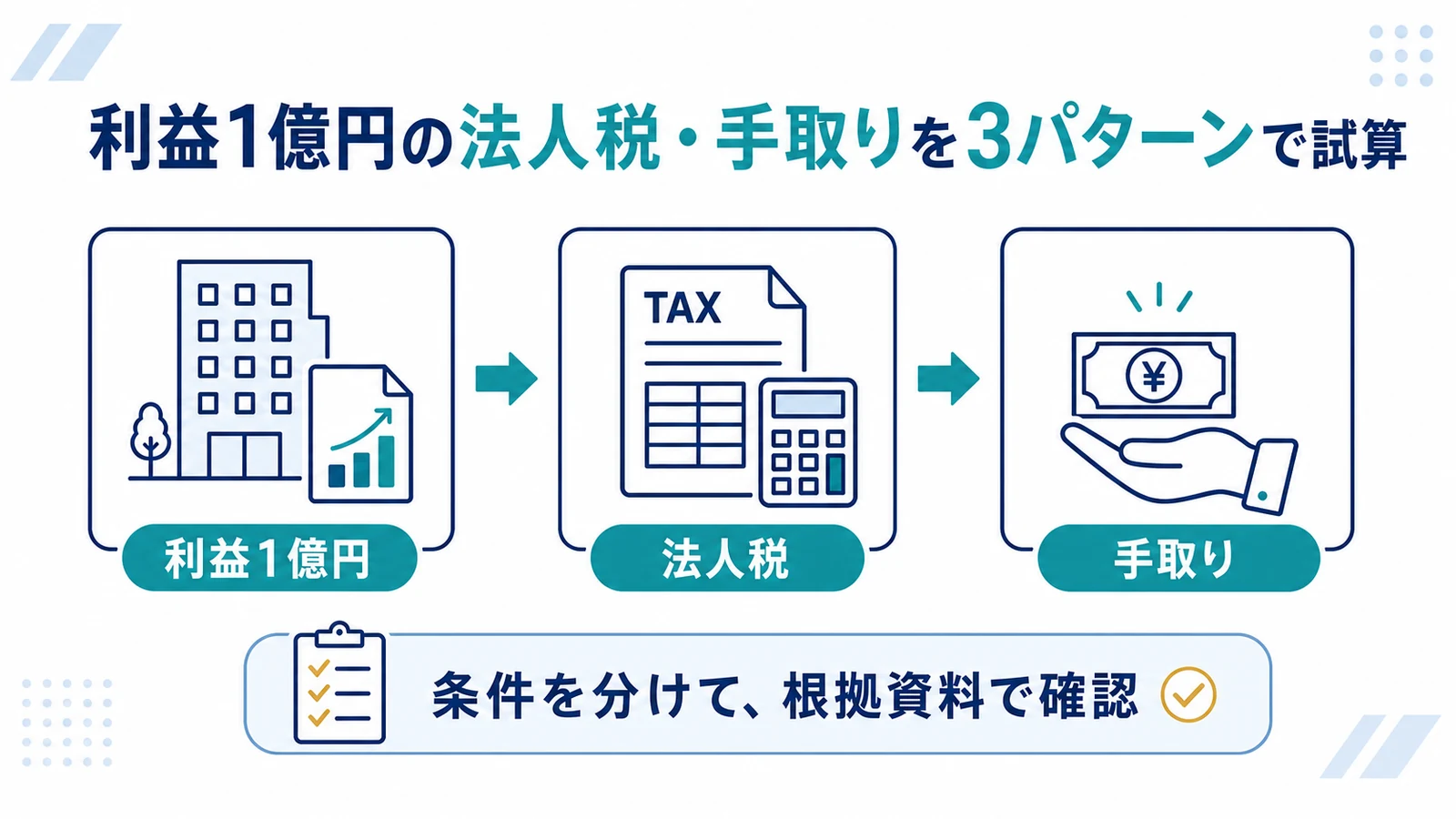 利益1億円の法人税・手取りを3パターンで試算