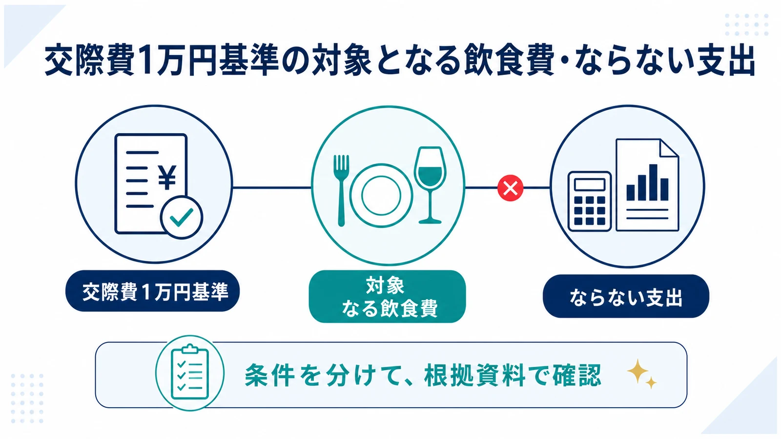 交際費1万円基準の対象となる飲食費・ならない支出