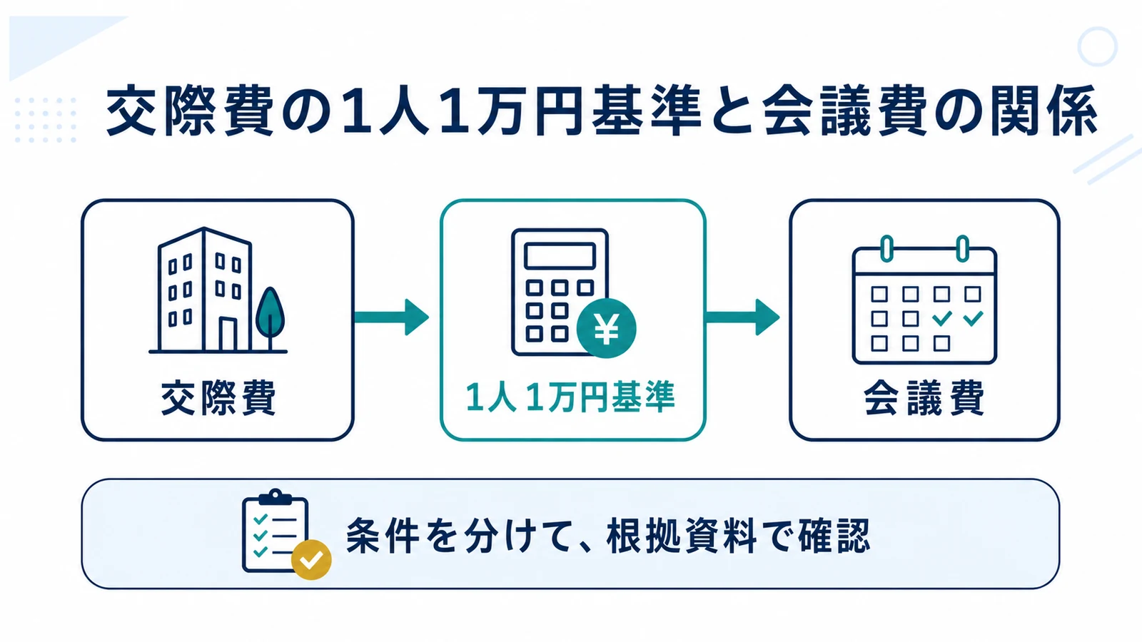交際費の1人1万円基準と会議費の関係