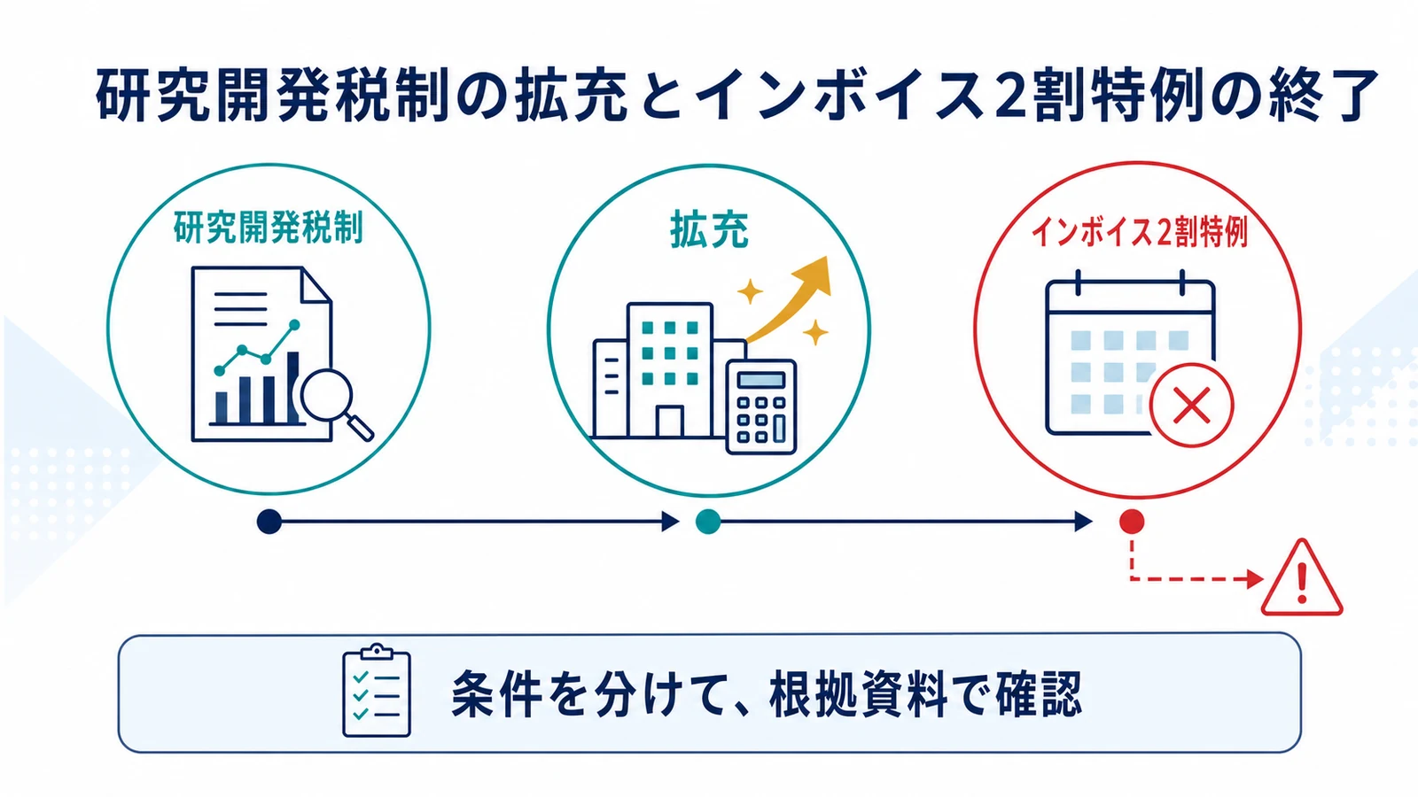 研究開発税制の拡充とインボイス2割特例の終了