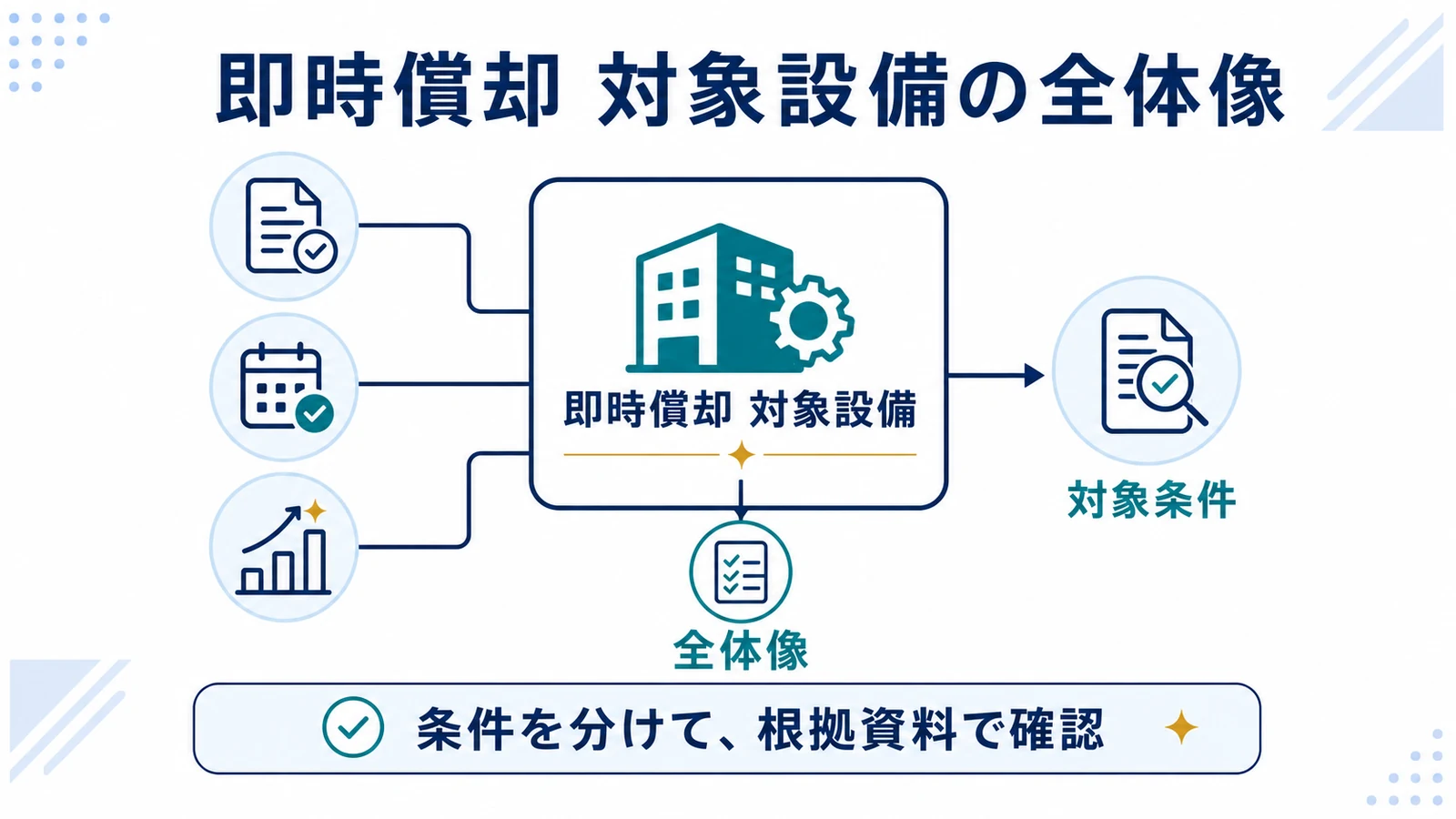 即時償却 対象設備の全体像