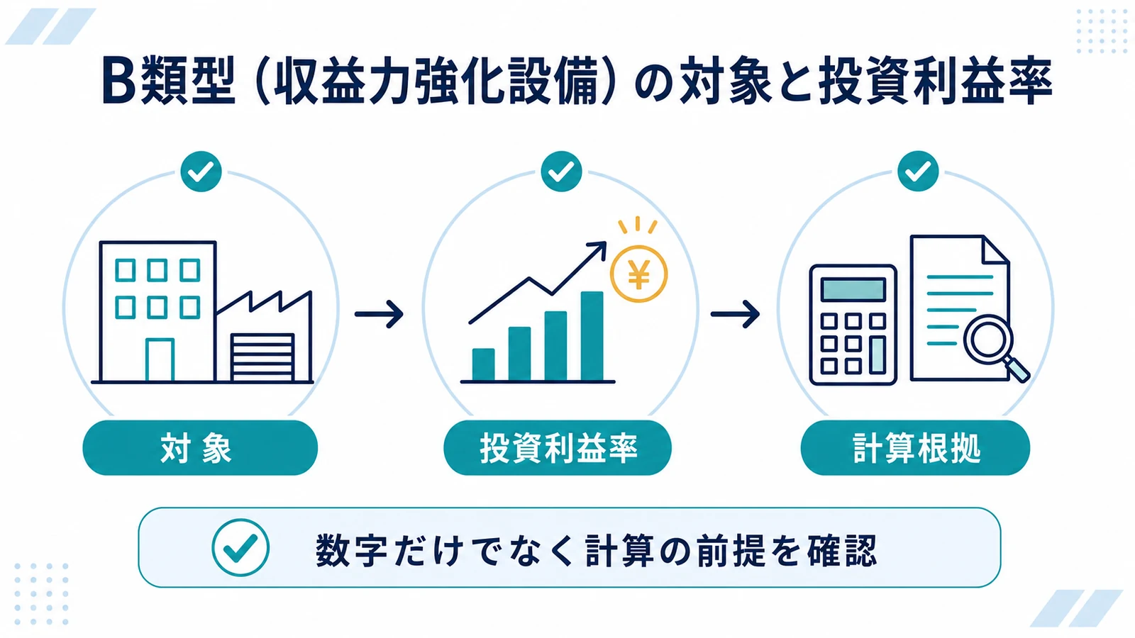 B類型(収益力強化設備)の対象と投資利益率
