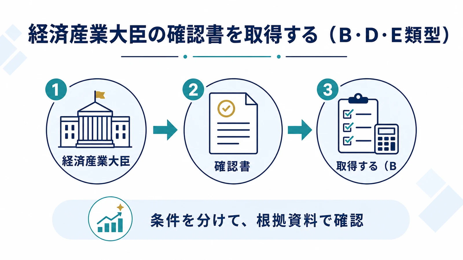 経済産業大臣の確認書を取得する(B・D・E類型)