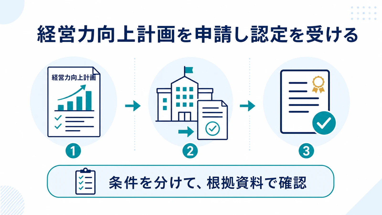 経営力向上計画を申請し認定を受ける
