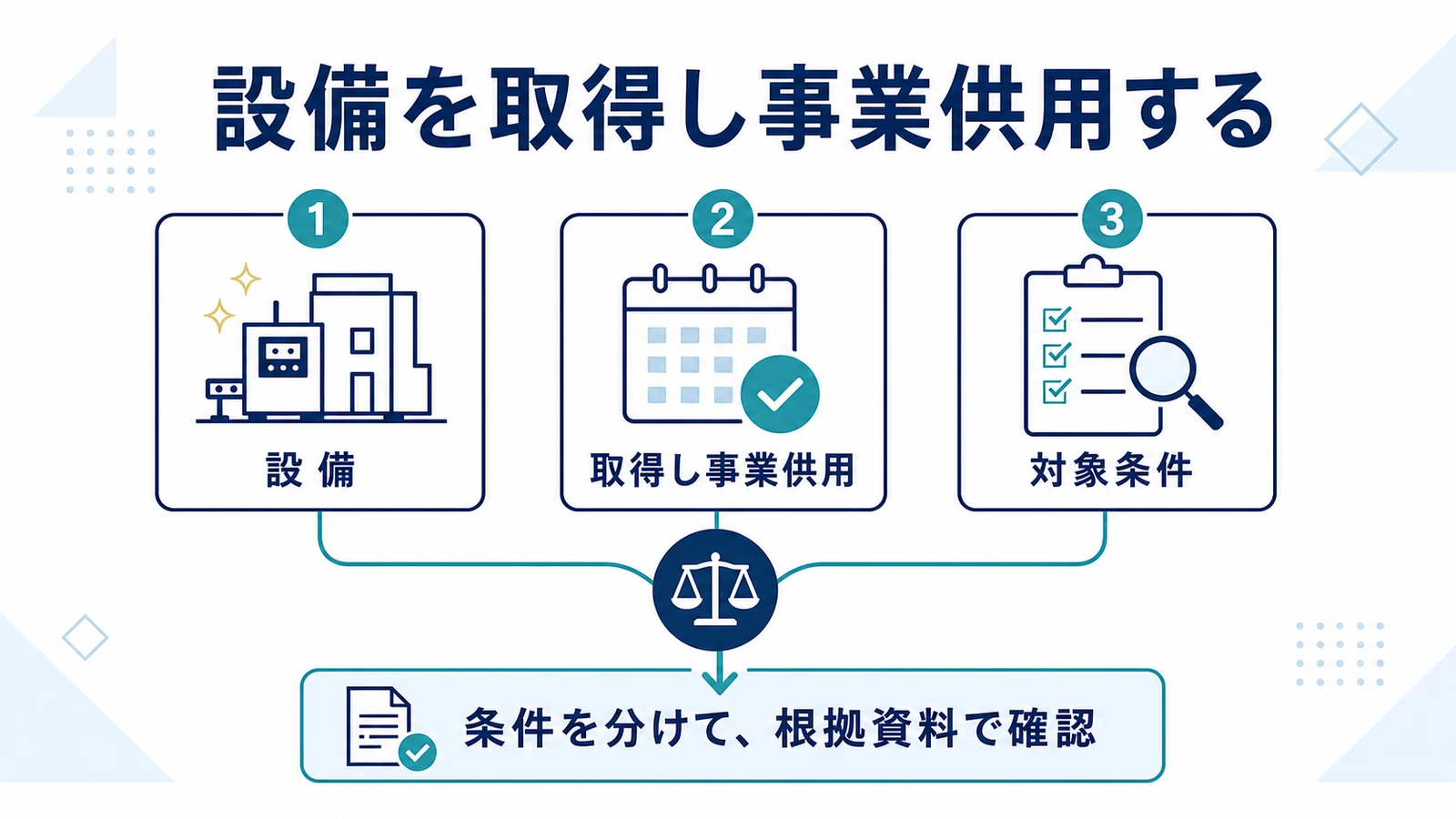 設備を取得し事業供用する