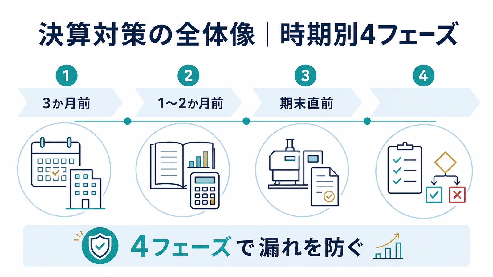 決算対策の全体像｜時期別4フェーズ