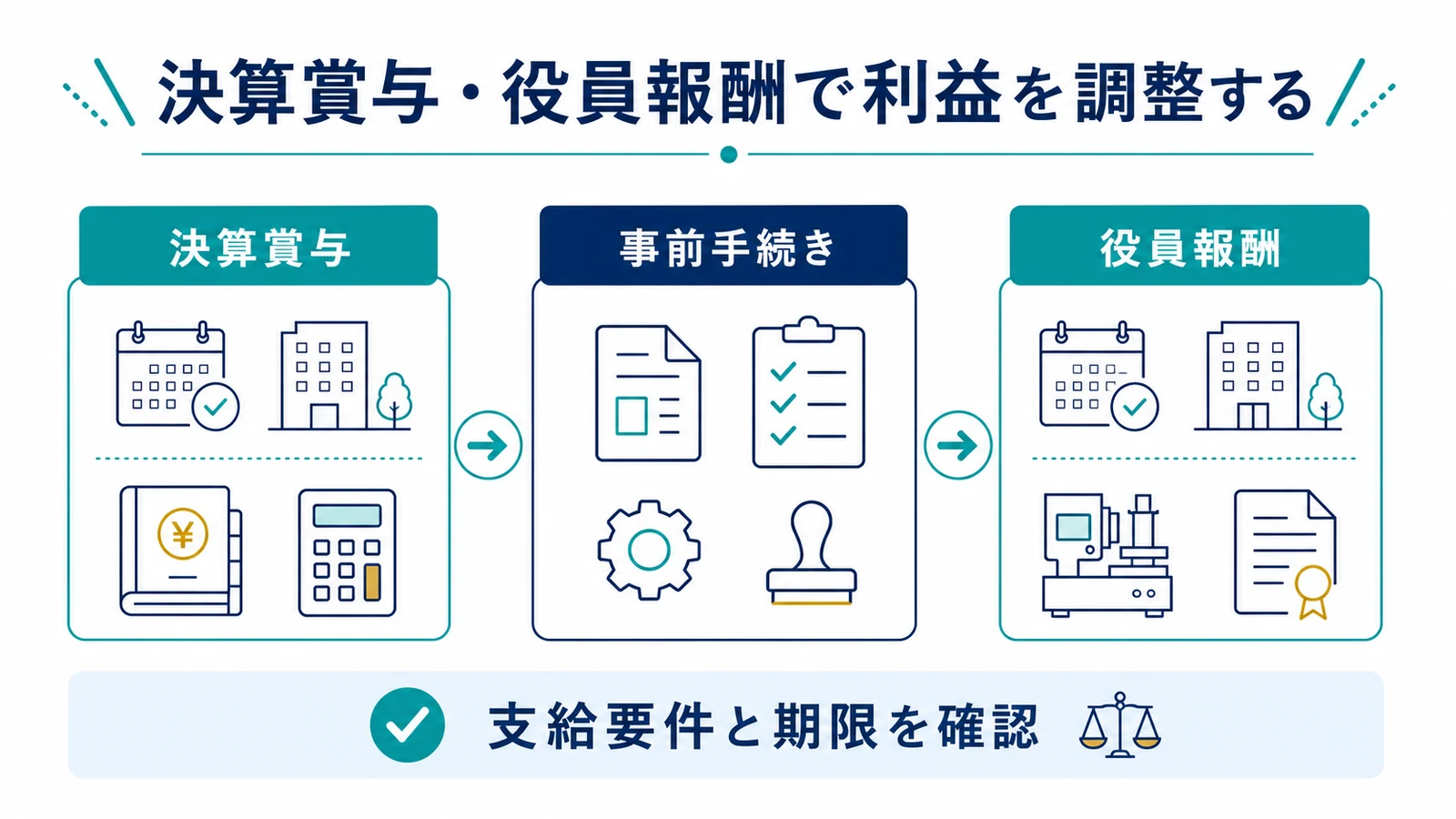 決算賞与・役員報酬で利益を調整する
