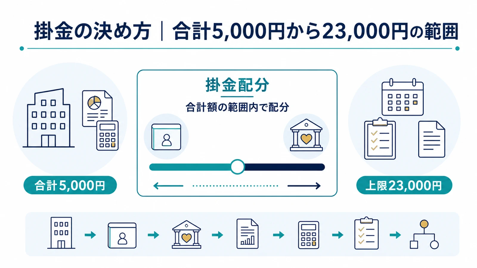 掛金の決め方｜合計5,000円から23,000円の範囲
