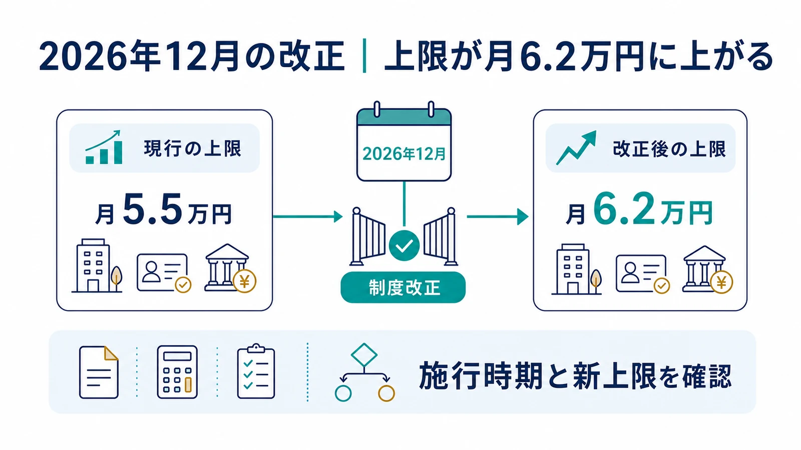 2026年12月の改正｜上限が月6.2万円に上がる