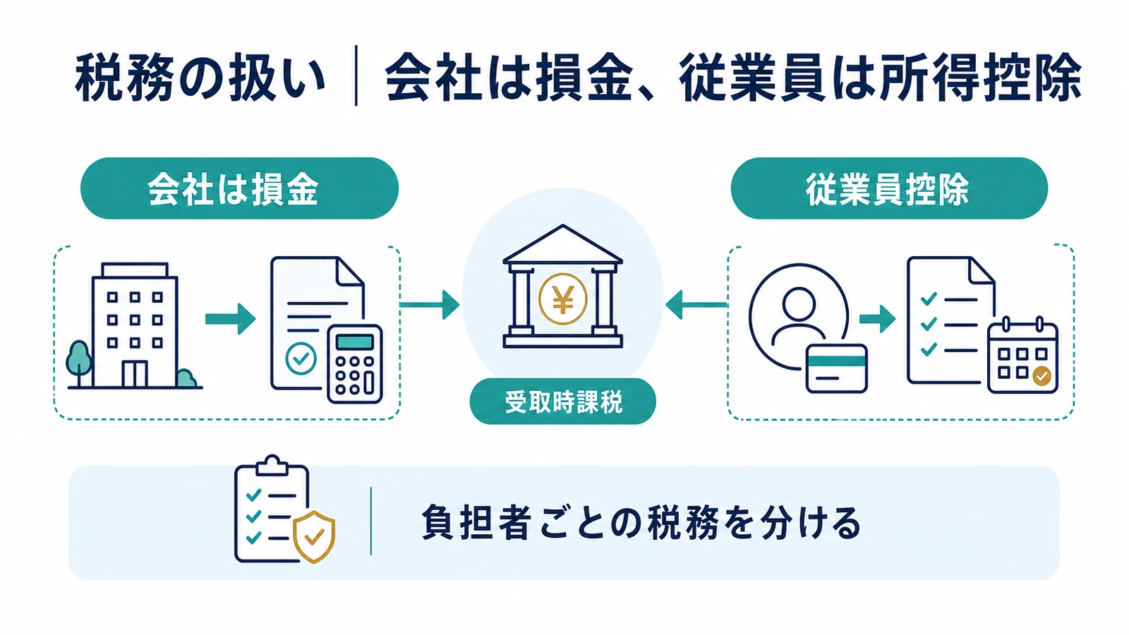 税務の扱い｜会社は損金、従業員は所得控除
