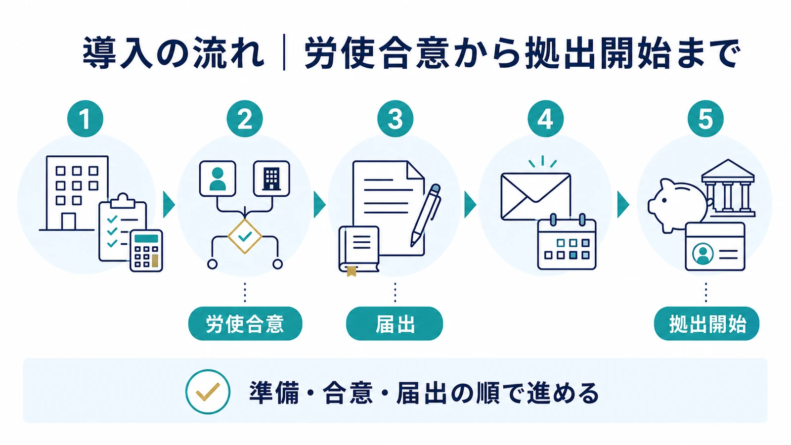 導入の流れ｜労使合意から拠出開始まで