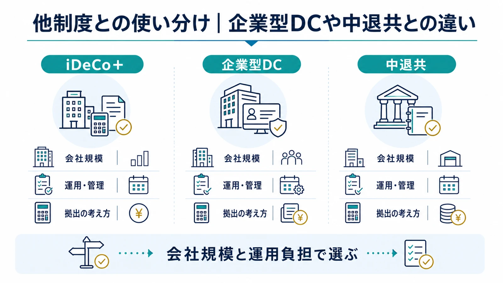 他制度との使い分け｜企業型DCや中退共との違い