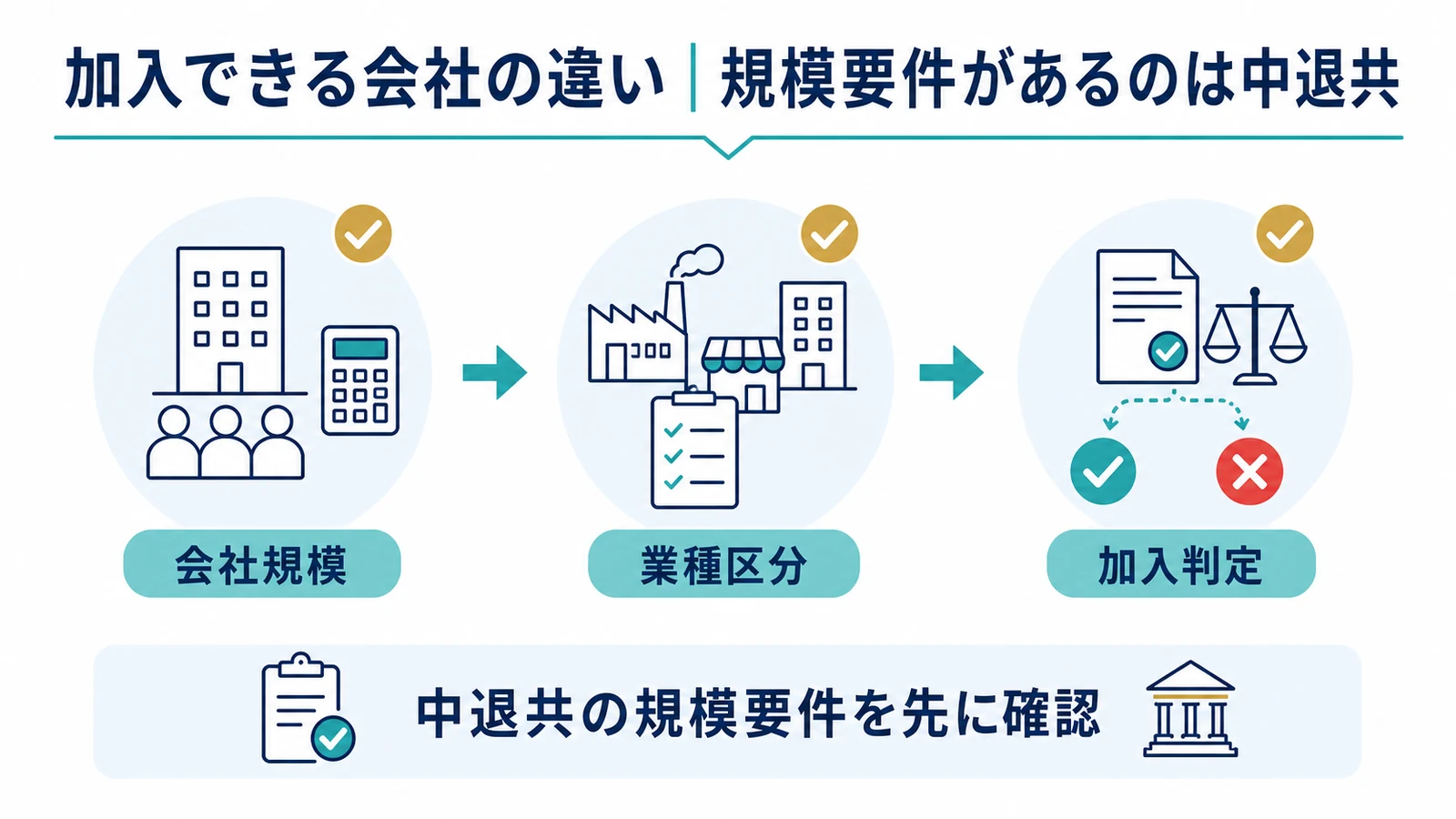 加入できる会社の違い｜規模要件があるのは中退共