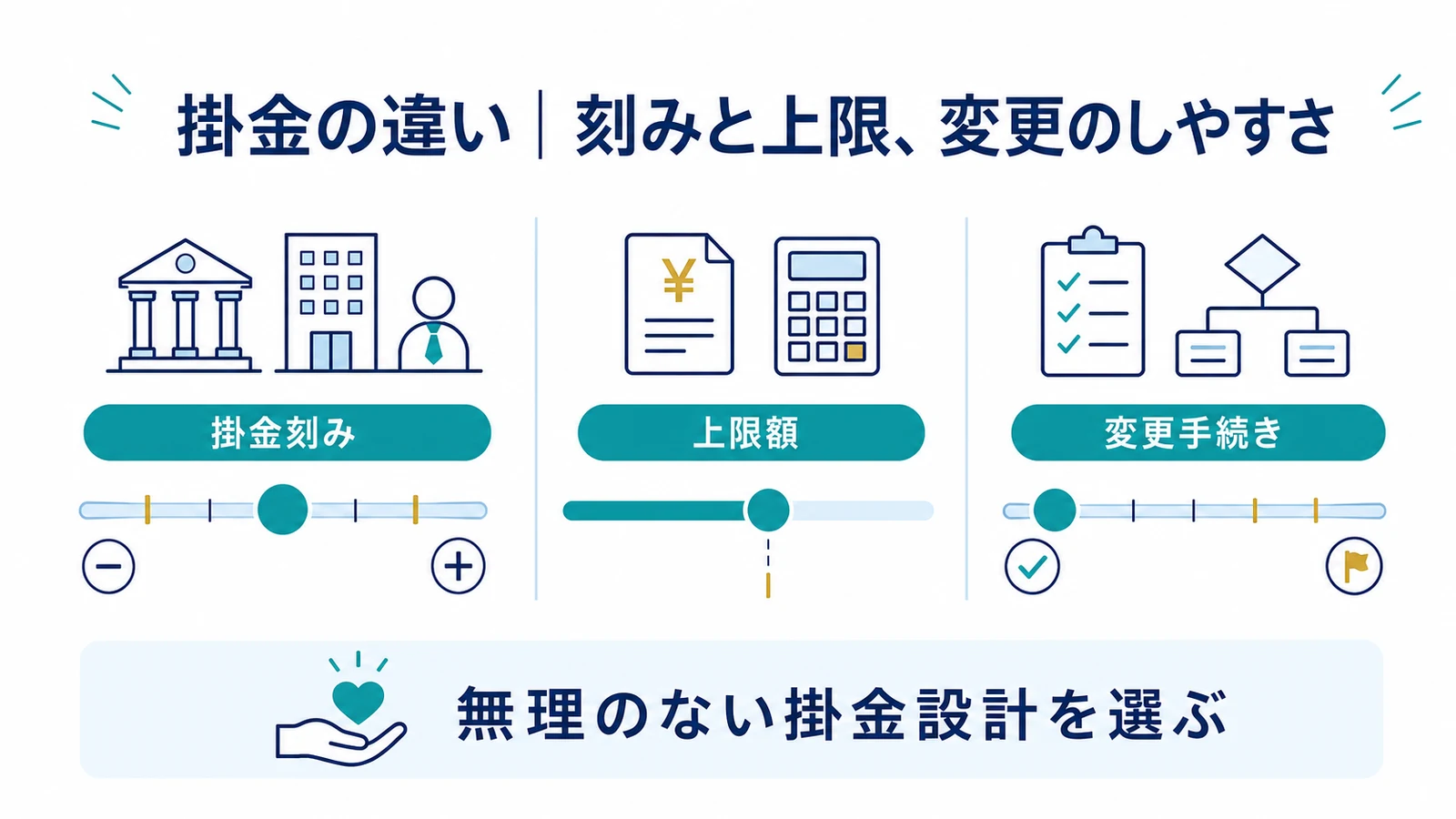 掛金の違い｜刻みと上限、変更のしやすさ