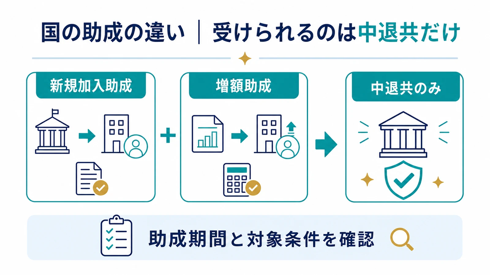 国の助成の違い｜受けられるのは中退共だけ