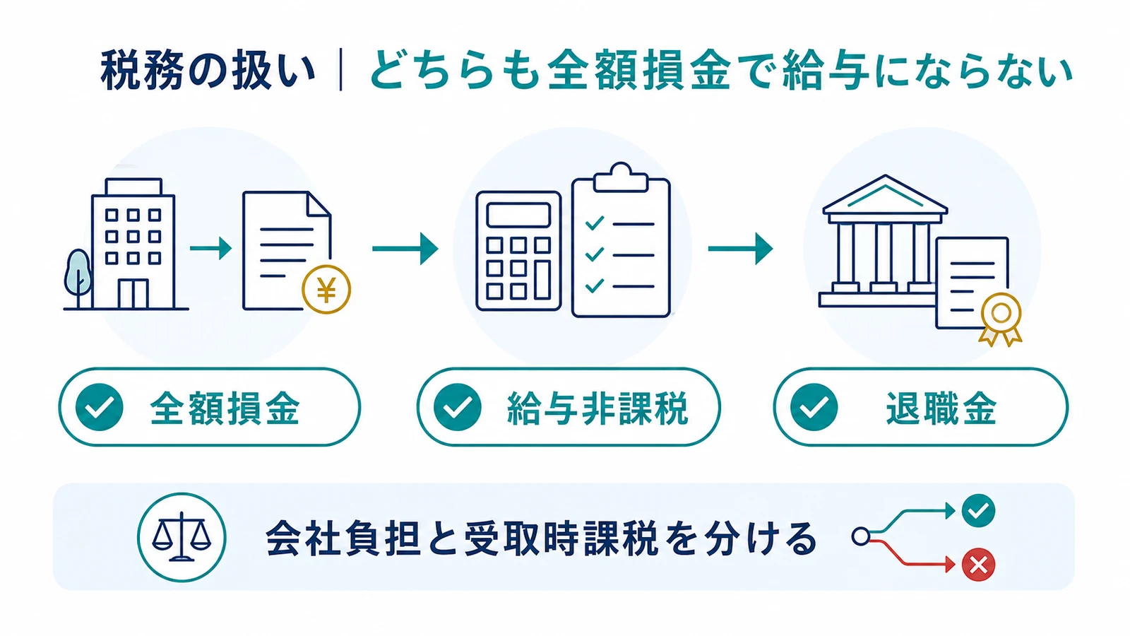 税務の扱い｜どちらも全額損金で給与にならない