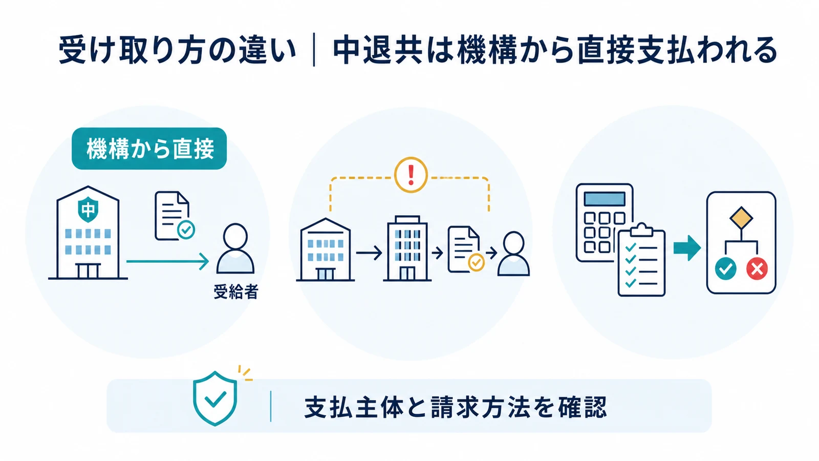 受け取り方の違い｜中退共は機構から直接支払われる