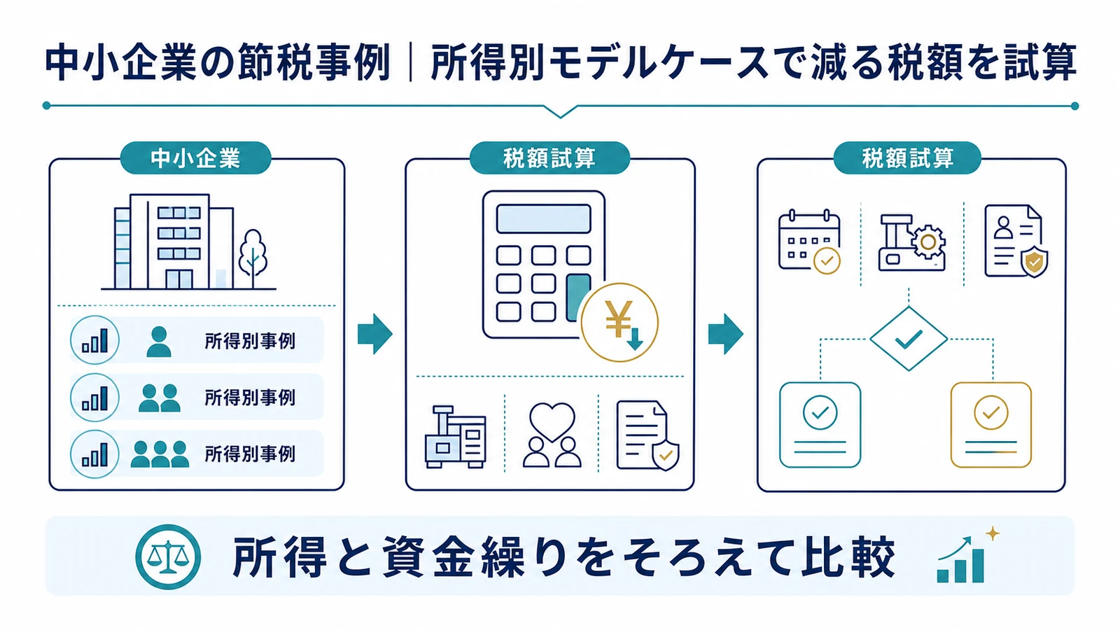 中小企業の節税事例｜所得別モデルケースで減る税額を試算