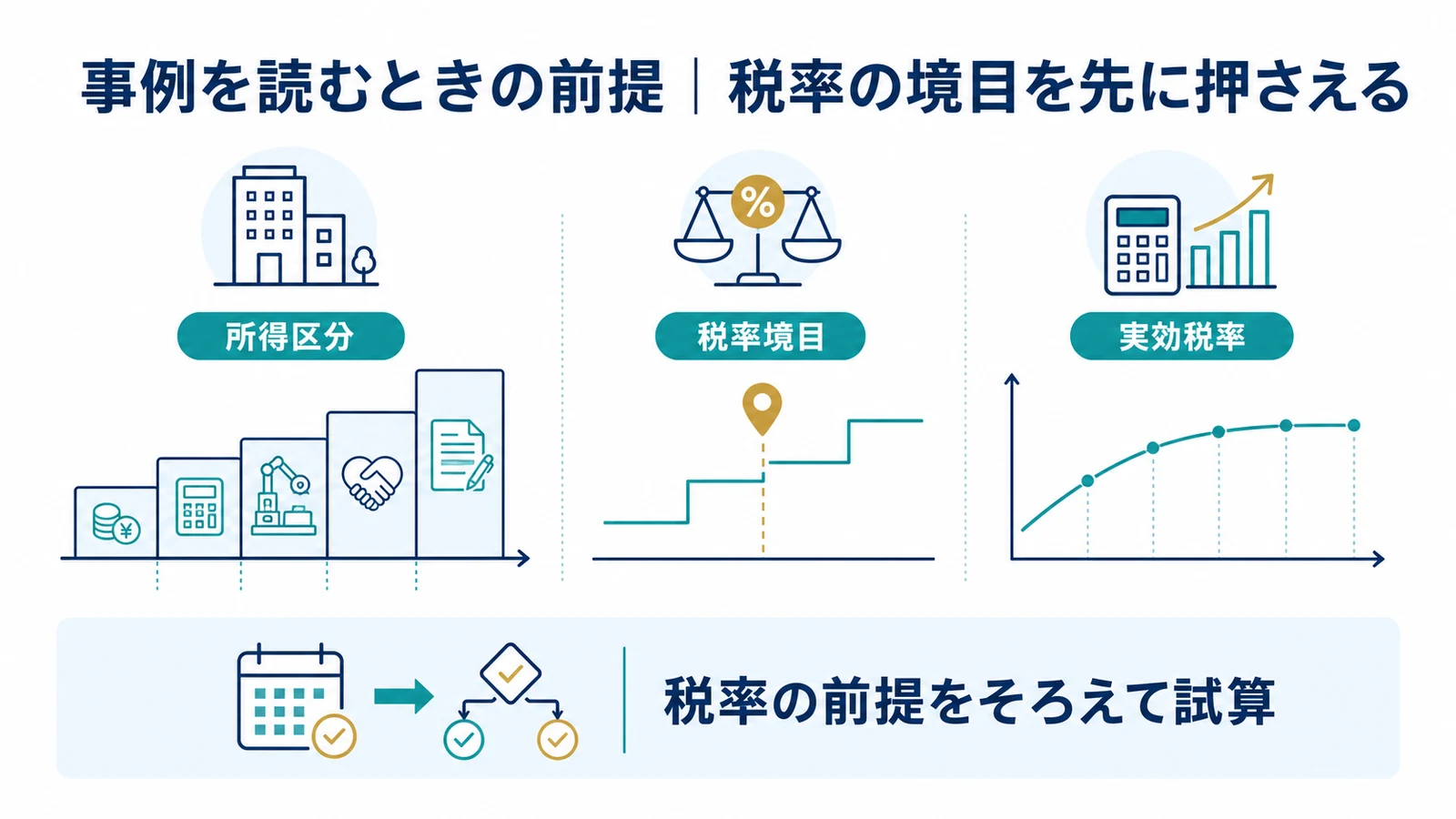 事例を読むときの前提｜税率の境目を先に押さえる